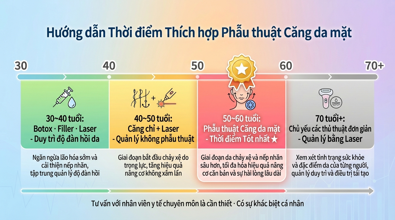 안면거상 수술 적정 시기 가이드